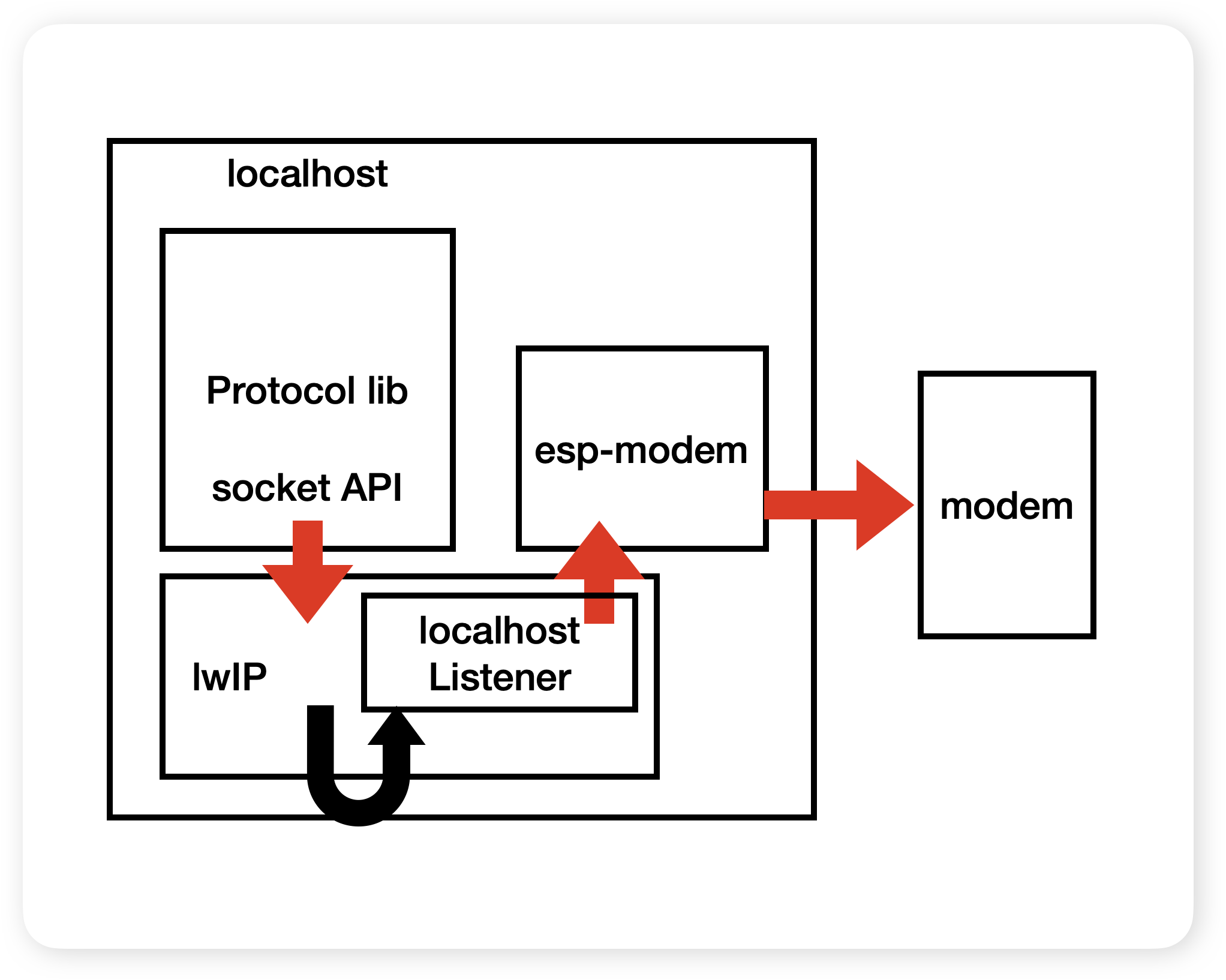with localhost listener