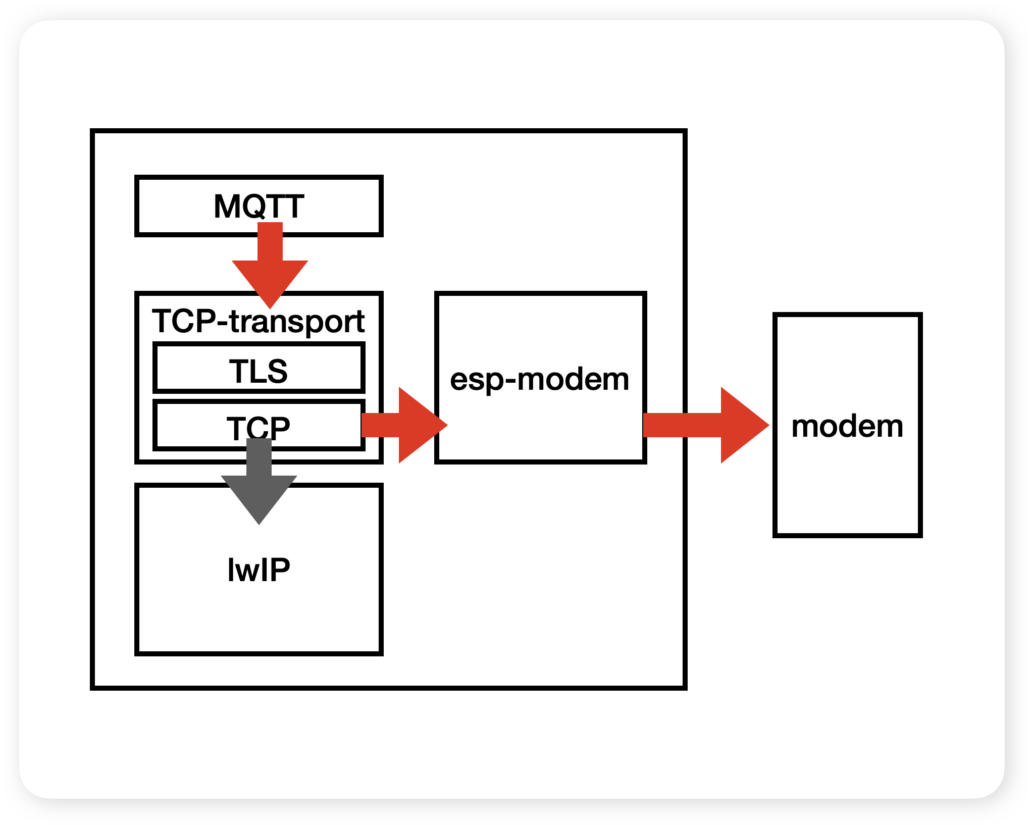 with custom tcp transport